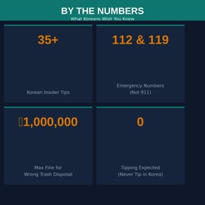 Może przedstawiać: Infografika zatytułowana &bdquo;Przez liczby&rdquo; z informacjami o Korei Południowej. Zawiera liczby 35+, 112 i 119, ₩1 000 000 i 0, z powiązanym tekstem, takim jak &bdquo;Wskaz&oacute;wki dla wtajemniczonych z Korei&rdquo; i &bdquo;Numery alarmowe (nie 911)."
