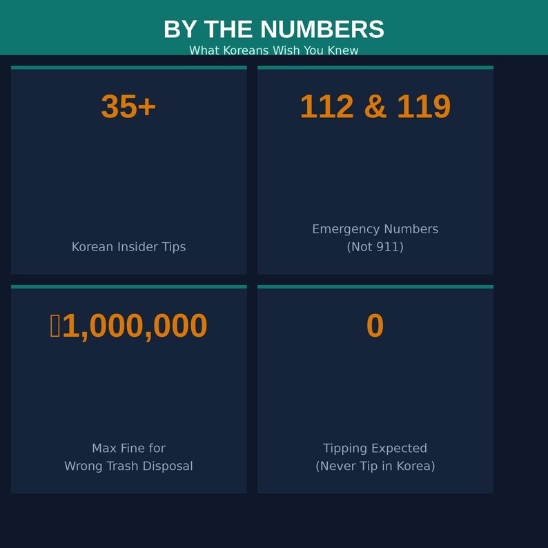 Może przedstawiać: Infografika zatytułowana &bdquo;Przez liczby&rdquo; z informacjami o Korei Południowej. Zawiera liczby 35+, 112 i 119, ₩1 000 000 i 0, z powiązanym tekstem, takim jak &bdquo;Wskaz&oacute;wki dla wtajemniczonych z Korei&rdquo; i &bdquo;Numery alarmowe (nie 911)."