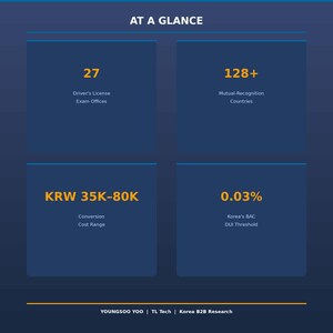 Pode incluir: Infogr&aacute;fico azul escuro com texto branco. Apresenta quatro pontos de dados: 27 escrit&oacute;rios de exame de carta de condu&ccedil;&atilde;o, 128+ pa&iacute;ses de reconhecimento m&uacute;tuo, KRW 35K-80K intervalo de custos de convers&atilde;o e 0,03% limite de BAC da Coreia.