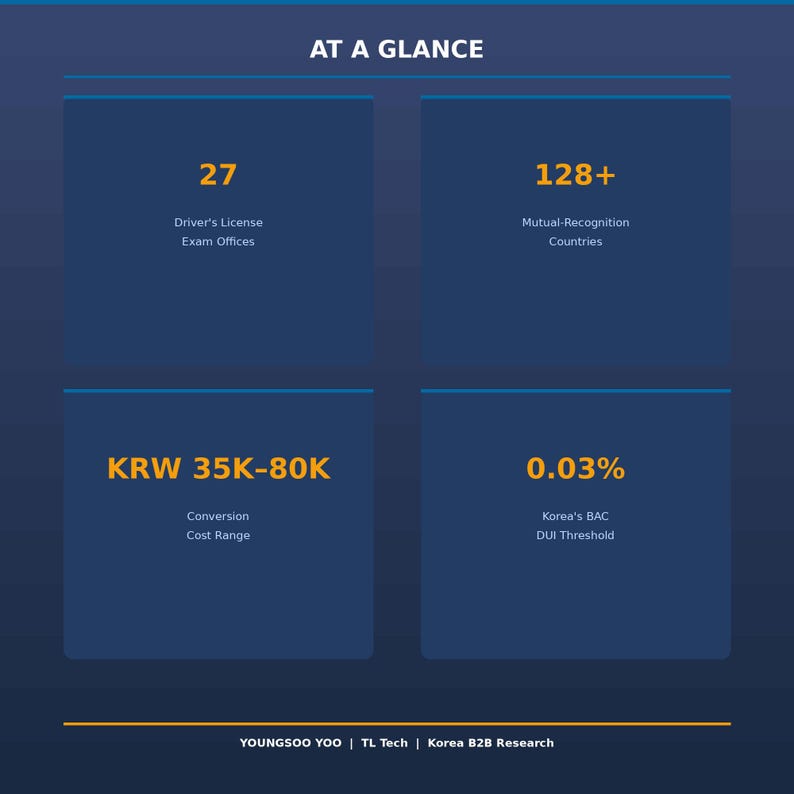 Pode incluir: Infogr&aacute;fico azul escuro com texto branco. Apresenta quatro pontos de dados: 27 escrit&oacute;rios de exame de carta de condu&ccedil;&atilde;o, 128+ pa&iacute;ses de reconhecimento m&uacute;tuo, KRW 35K-80K intervalo de custos de convers&atilde;o e 0,03% limite de BAC da Coreia.