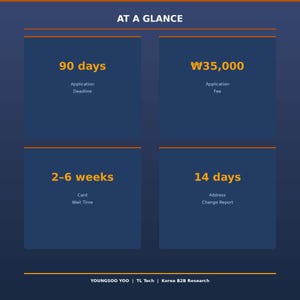 May include: A dark blue infographic with orange accents. The text "AT A GLANCE" is at the top. The infographic displays information including "90 days", "₩35,000", "2-6 weeks", and "14 days". The bottom of the image includes the text "YOUNGSOO YOO | TL Tech | Korea B2B Research".