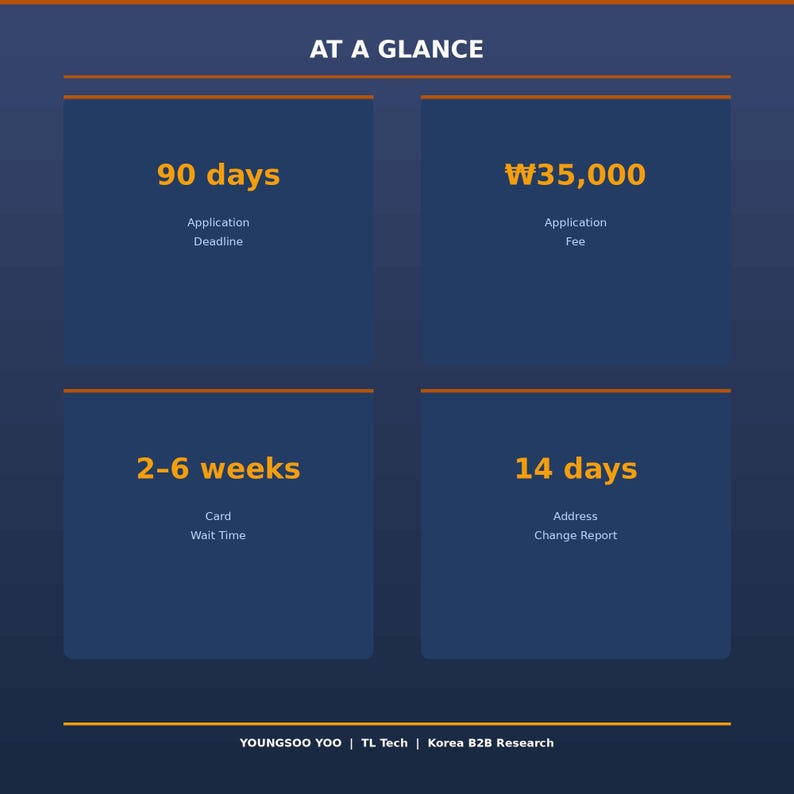 May include: A dark blue infographic with orange accents. The text "AT A GLANCE" is at the top. The infographic displays information including "90 days", "₩35,000", "2-6 weeks", and "14 days". The bottom of the image includes the text "YOUNGSOO YOO | TL Tech | Korea B2B Research".