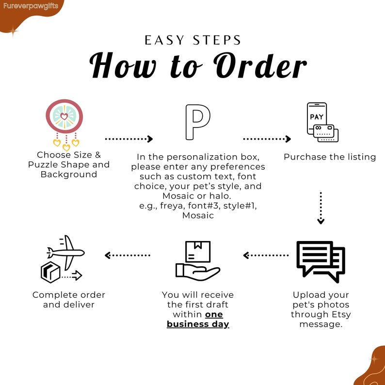 How to order guide for a custom acrylic pet suncatcher, showing easy steps to choose the size, puzzle shape, and background, enter personalization details such as custom text, font, pet style, mosaic, or halo, purchase the listing, upload pet photos through Etsy messages, receive a first draft within one business day, and complete delivery.