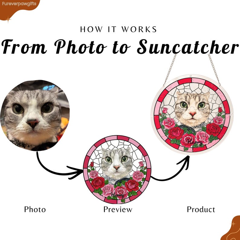 How it works graphic showing the process from pet photo to custom acrylic suncatcher. A gray cat photo is transformed into a personalized illustrated preview with pink and red roses, then made into a finished round hanging puzzle suncatcher with a clear acrylic frame, silver chain, and the name “Harry.”