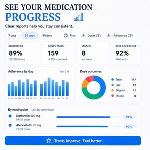 Peut inclure: Un tableau de bord numérique de suivi des médicaments intitulé SEE YOUR MEDICATION PROGRESS. Il affiche des statistiques d'observance sur 30 jours, dont 89% d'observance, 159 doses prises, 8 manquées et un graphique en anneau des résultats.
