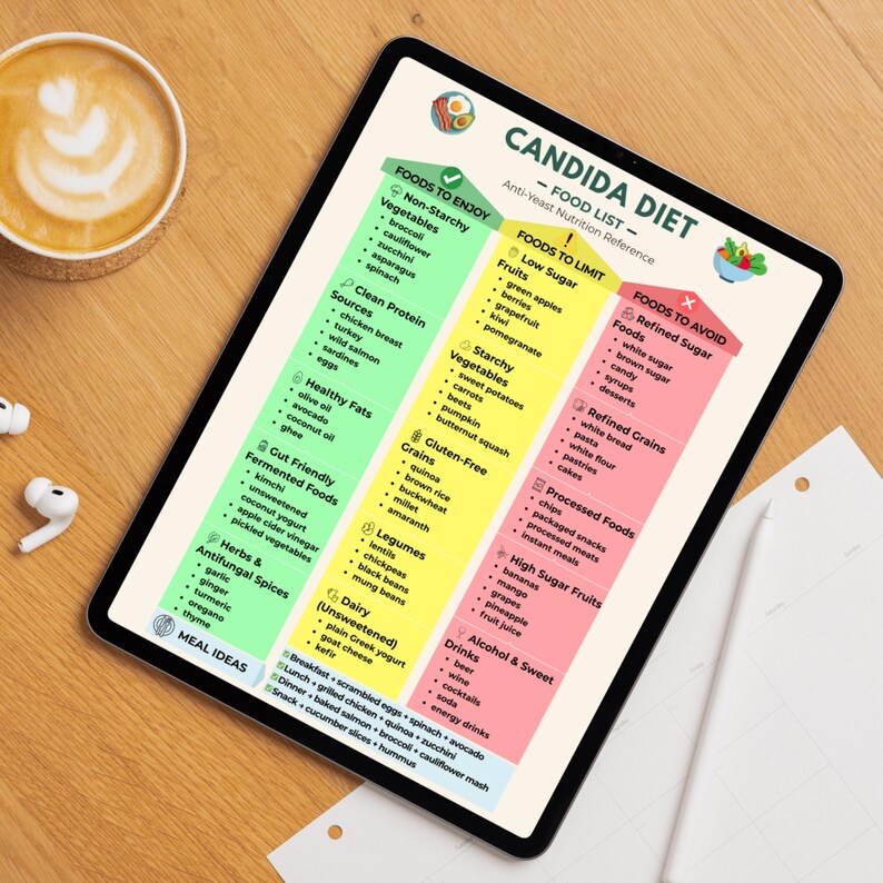 Candida Food List Printable, Yeast Free Chart, Low Sugar Low Carb Guide ...