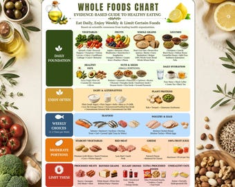 Whole Foods Chart Printable | Healthy Food Chart PDF | Whole Food List | Grocery Guide | Kitchen Poster | US Letter A4 A5