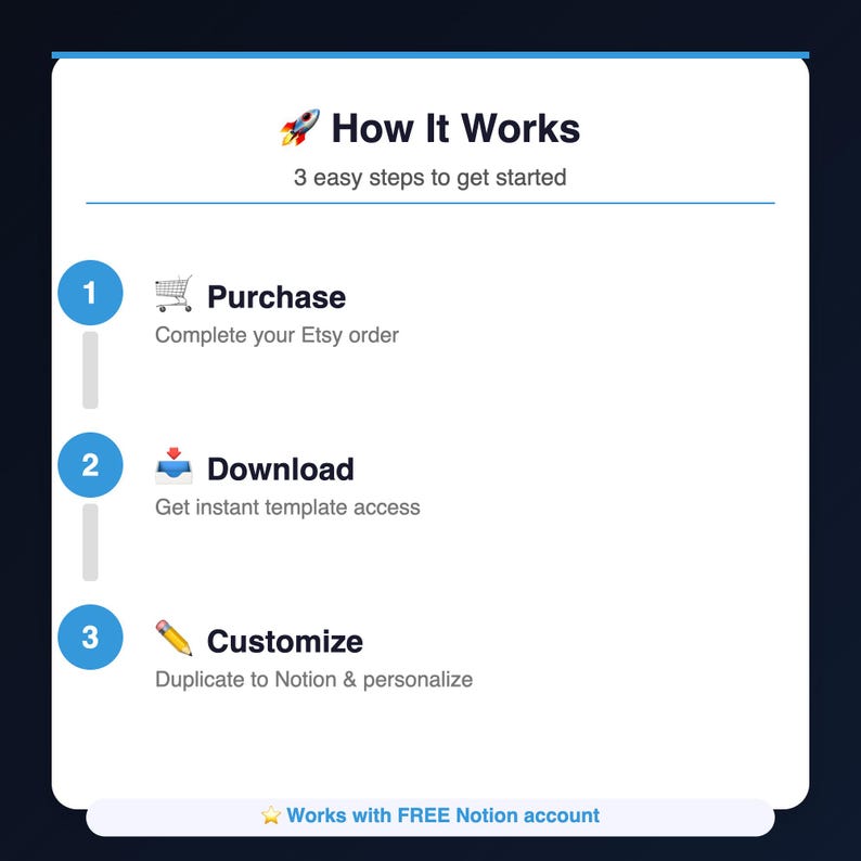 Pu&ograve; includere: Un grafico bianco con un bordo blu delinea i passaggi per utilizzare un modello. I passaggi sono numerati da 1 a 3, con icone e testo per ogni passaggio: Acquista, Scarica e Personalizza. Il testo "How It Works" &egrave; in alto.