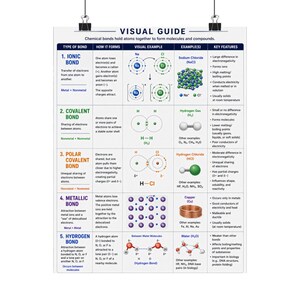 Chemical Bonding Visual Guide Poster Ionic Covalent Polar Metallic Hydrogen Bonds