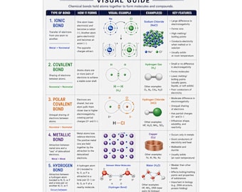 Chemical Bonding Visual Guide Poster Ionic Covalent Polar Metallic Hydrogen Bonds