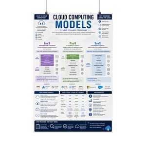 Cloud Computing Models Vertical Poster IaaS PaaS SaaS Infographic Print image 10