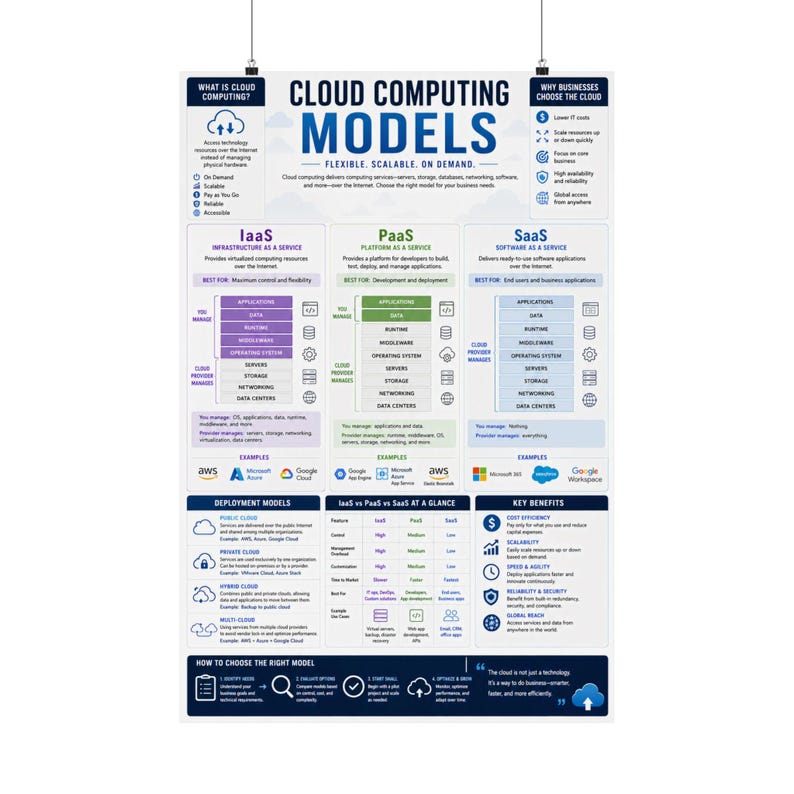 Cloud Computing Models Vertical Poster IaaS PaaS SaaS Infographic Print image 10