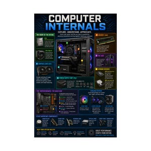May include: An educational poster titled COMPUTER INTERNALS with the subtitle EXPLORE. UNDERSTAND. APPRECIATE. It features a central diagram of a computer case with labeled components including the CPU, GPU, RAM, and power supply unit.