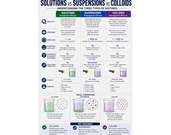 Solutions vs Suspensions vs Colloids Poster Chemistry Reference Chart