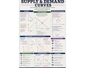 Supply & Demand Curves Poster Economics Classroom Chart