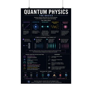 May include: A black educational poster titled Quantum Physics The Basics. It features diagrams and text explaining core ideas like quantization, superposition, entanglement, wave-particle duality, the uncertainty principle, and the double-slit experiment.