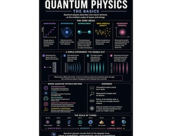Quantum Physics Infographic Poster