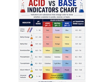 Acid vs Base Indicators Chart Poster pH Color Guide