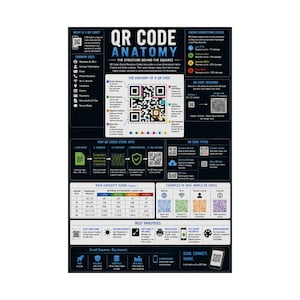 Puede incluir: Un póster educativo titulado QR Code Anatomy con fondo negro y texto blanco. Incluye diagramas, tablas e iconos que explican la estructura de los códigos QR, los niveles de corrección de errores, la capacidad de datos y las mejores prácticas.