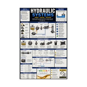 May include: An educational poster titled Hydraulic Systems featuring diagrams, text, and icons explaining basic principles, components, circuit examples, fluid power formulas, maintenance tips, and safety warnings on a dark blue and white background.