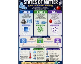 States of Matter Educational Poster Science Classroom Chart