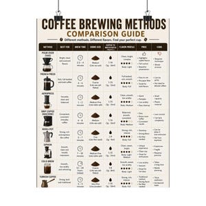 May include: A coffee brewing methods comparison guide poster. The poster lists different brewing methods, including Pour Over, French Press, Aeropress, Drip Coffee, Moka Pot, Siphon, Cold Brew, and Turkish Coffee, with details on brew time, grind size, and flavour profile.