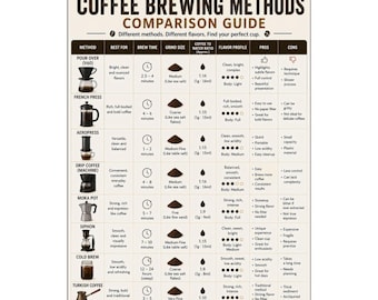 Coffee Brewing Methods Comparison Guide Poster