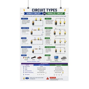 May include: A poster titled "Circuit Types" visually compares series and parallel circuits. Diagrams illustrate current flow, voltage, and component behavior. Includes examples like string lights and a car. Key differences are highlighted.