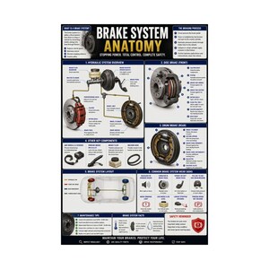 May include: An educational poster titled Brake System Anatomy featuring detailed diagrams of hydraulic systems, disc brakes, drum brakes, and key components. The chart includes technical labels, maintenance tips, and common wear signs for vehicle braking systems.