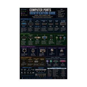 以下が含まれることがあります： 「Computer Ports Identification Guide」と題された黒い教育用ポスター。USB、HDMI、イーサネット、レガシーコネクタなど、データ、ビデオ、オーディオ、ネットワーク、電源ポートの詳細な図と説明がテキストと共に記載されています。