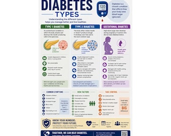 Infographic poster diabetestypes educatieve gezondheidskaart