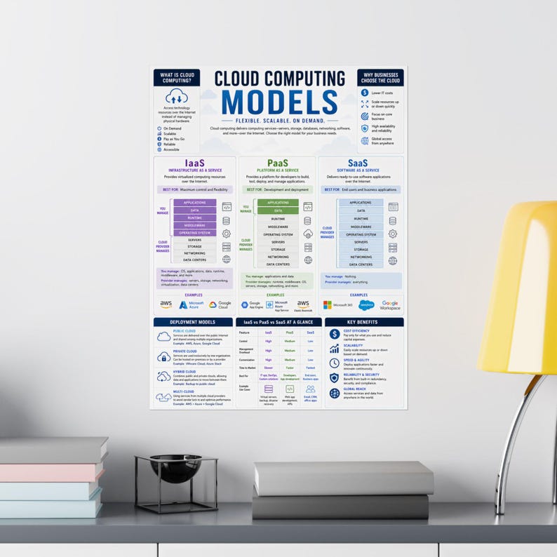 Cloud Computing Models Vertical Poster IaaS PaaS SaaS Infographic Print image 8