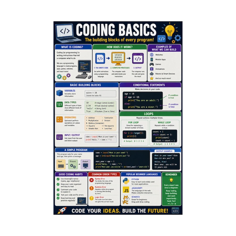 Coding Basics Poster Programming Cheat Sheet image 2
