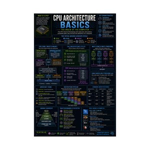 May include: An educational poster titled CPU Architecture Basics, featuring a dark background with white and blue text. It illustrates the fetch-decode-execute cycle, CPU core components, instruction pipelines, memory hierarchy, and real-world examples.