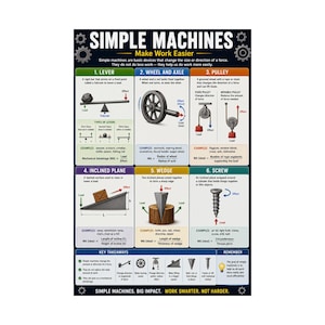 May include: An educational poster titled SIMPLE MACHINES Make Work Easier. It features six sections explaining levers, wheels and axles, pulleys, inclined planes, wedges, and screws with diagrams, definitions, and examples for each mechanical device.