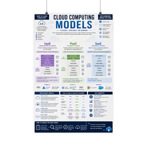 Cloud Computing Models Vertical Poster IaaS PaaS SaaS Infographic Print image 10