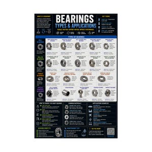 May include: An educational poster titled Bearings Types & Applications with a black background. It displays various bearing categories including ball, roller, thrust, and special purpose bearings, along with technical descriptions, material types, and maintenance tips.