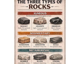 Three Types of Rocks Geology Educational Poster
