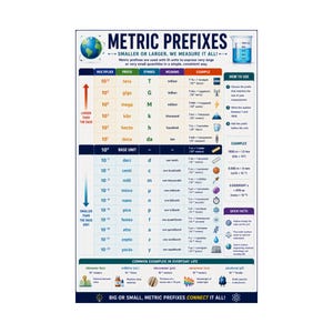 以下が含まれることがあります： Metric Prefixes, Smaller or Larger, We Measure It Allというタイトルの教育用ポスター。10^12から10^-24までの乗数、接頭辞、記号、意味を記載した表に加え、使用方法のガイドと日常生活における一般的な例が示されています。