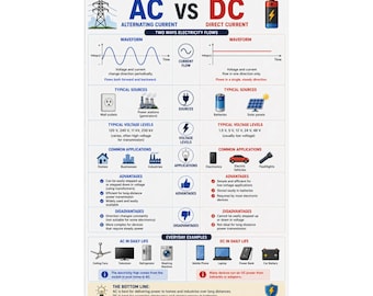 AC vs DC Electricity Infographic Poster: Waveforms, Sources, Applications