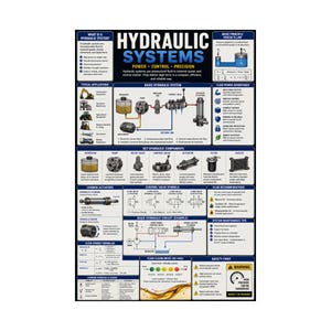 May include: An educational poster titled Hydraulic Systems, featuring diagrams, text, and icons explaining fluid power principles, components, and applications. The layout includes sections on Pascal's Law, basic circuits, valve symbols, and maintenance tips.