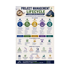 Puede incluir: Un póster infográfico sobre el ciclo de vida de la gestión de proyectos titulado PROJECT MANAGEMENT LIFECYCLE, A ROADMAP FROM IDEA TO SUCCESS. Describe cinco fases: iniciación, planificación, ejecución, seguimiento y control, y cierre, con iconos, entregables clave, herramientas comunes y factores de éxito.