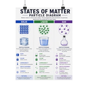 May include: Educational poster illustrating the states of matter: solid, liquid, and gas. Each state is represented with a particle diagram, shape, volume, compressibility, particle movement, examples, and key ideas. The poster is black and white with blue, green, and purple sections.