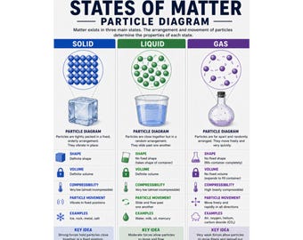 States of Matter Diagram Poster Solid Liquid Gas Educational Chart