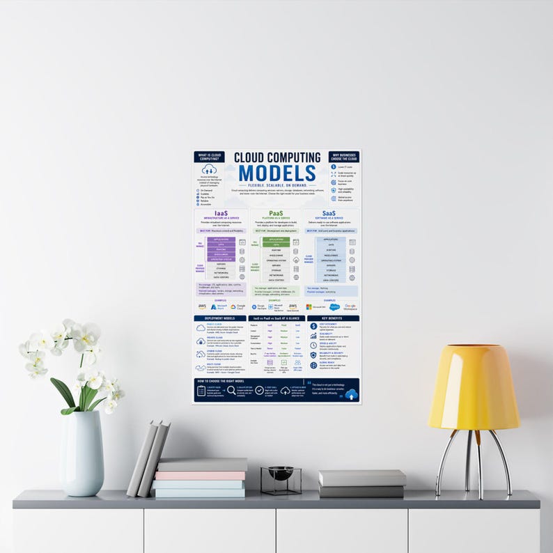 Cloud Computing Models Vertical Poster IaaS PaaS SaaS Infographic Print image 12