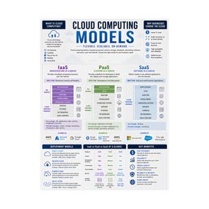 Cloud Computing Models Vertical Poster IaaS PaaS SaaS Infographic Print image 5