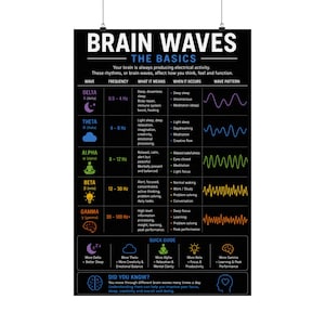 May include: A black educational poster titled BRAIN WAVES THE BASICS. It features a table detailing Delta, Theta, Alpha, Beta, and Gamma waves with their frequencies, meanings, occurrences, and visual wave patterns in purple, blue, green, yellow, and orange.