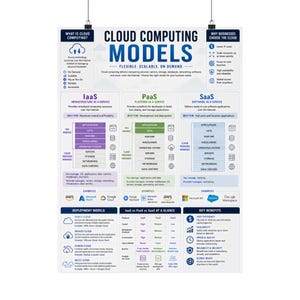 Cloud Computing Models Vertical Poster IaaS PaaS SaaS Infographic Print image 6