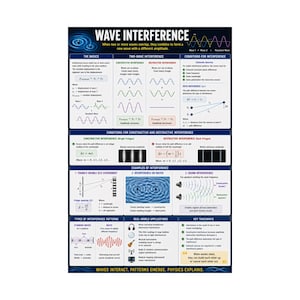 May include: An educational physics poster titled Wave Interference, featuring diagrams, mathematical formulas, and explanations of constructive and destructive interference, Young's double slit experiment, sound interference, and real-world applications.