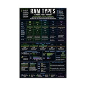 Pode incluir: Um cartaz educativo preto intitulado RAM TYPES, apresentando uma tabela detalhada que compara módulos de memória de DDR1 a DDR5. Inclui especificações técnicas como contagem de pinos, voltagem, velocidade e largura de banda, além de diagramas de entalhes de módulos e guias de compatibilidade.